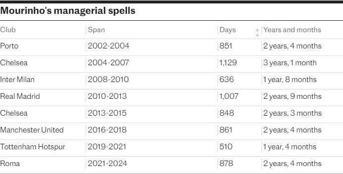 Khoảng thời gian dẫn dắt các câu lạc bộ trong sự nghiệp của Mourinho