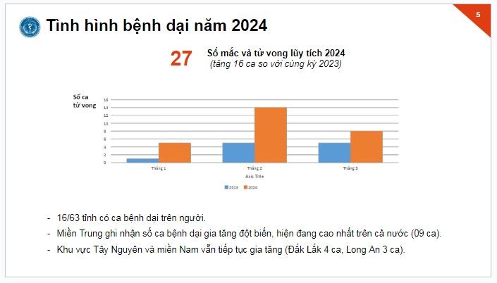 Từ đầu năm 2024, số ca mắc tiếp tục gia tăng đột biến với 27 trường hợp tử vong do dại. Ảnh: Cục Y tế dự phòng.