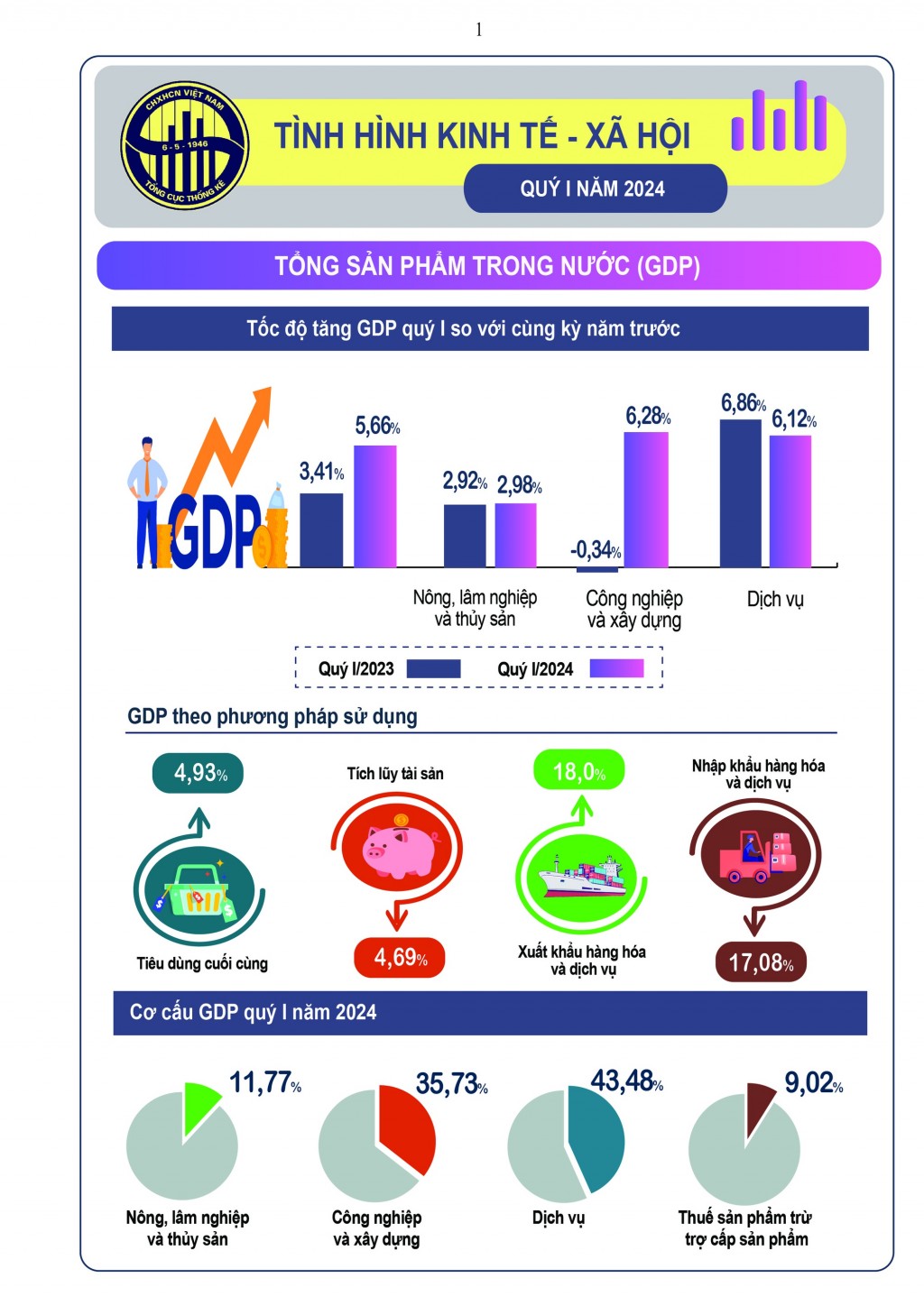 Nguồn: GSO