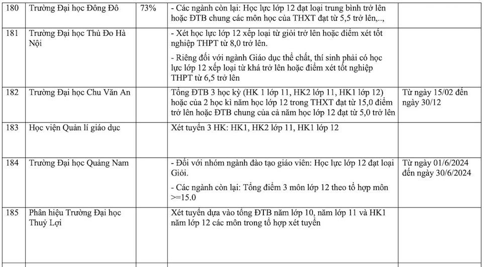 Danh sách các trường đại học xét tuyển học bạ THPT năm 2024.