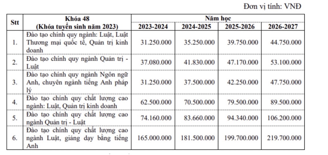 Mức học phí năm học 2023-2024 đến năm học 2026-2027 của Trường Đại học Luật TPHCM