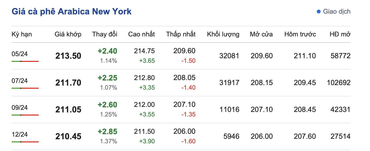 Giá cà phê 10/4, Giá cà phê Arabica New York ngày 10/4/2024
