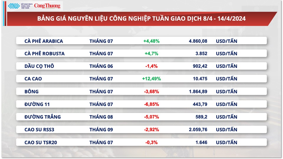 Thị trường hàng hóa hôm nay ngày 15/4: Chỉ số giá hàng hóa duy trì ở mức đỉnh 7 tháng