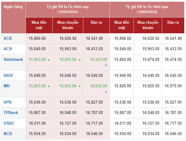 Tỷ giá AUD hôm nay 15/4/2024: