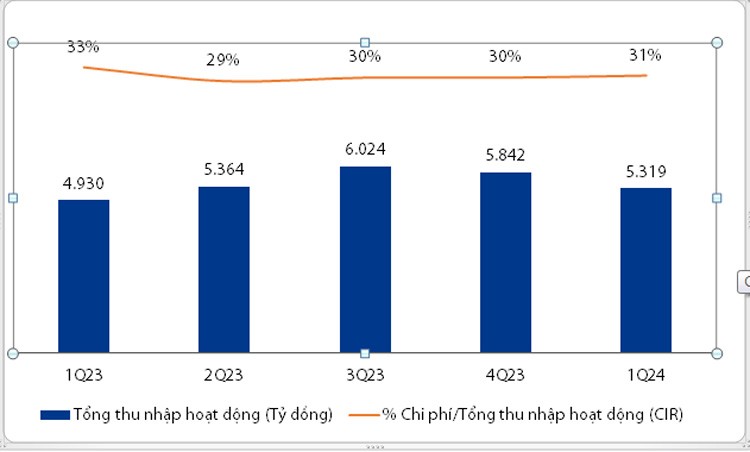 VIB: Doanh thu tăng 8%, lợi nhuận quý 1 đạt hơn 2.500 tỷ đồng