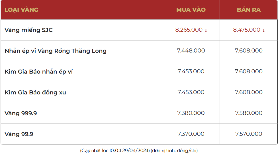 Giá vàng hôm nay lao dốc, vàng nhẫn 999.9 lùi gần mốc 76 triệu đồng/lượng