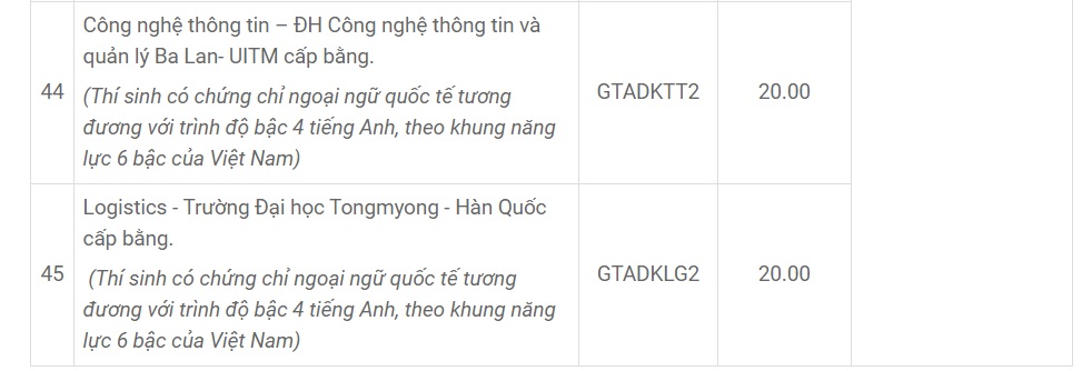 Điểm chuẩn học bạ Trường Đại học Công nghệ giao thông Vận tải.