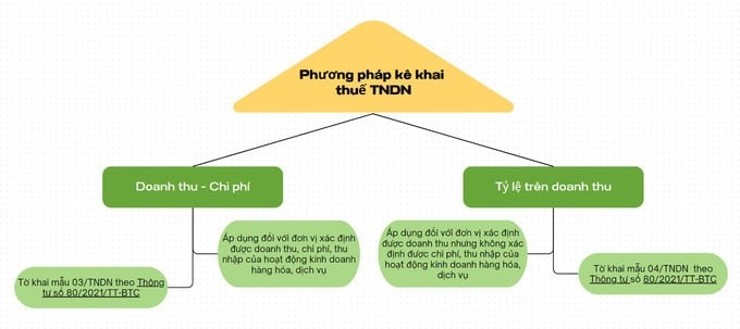 Tính thuế trong lĩnh vực giáo dục đào tạo công lập như thế nào?