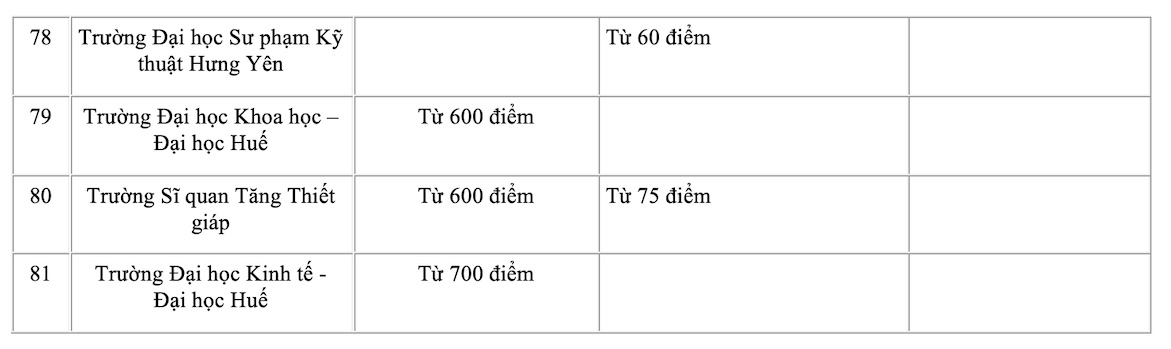 Điểm sàn đánh giá năng lực, đánh giá tư duy của 81 trường đại học năm 2024.