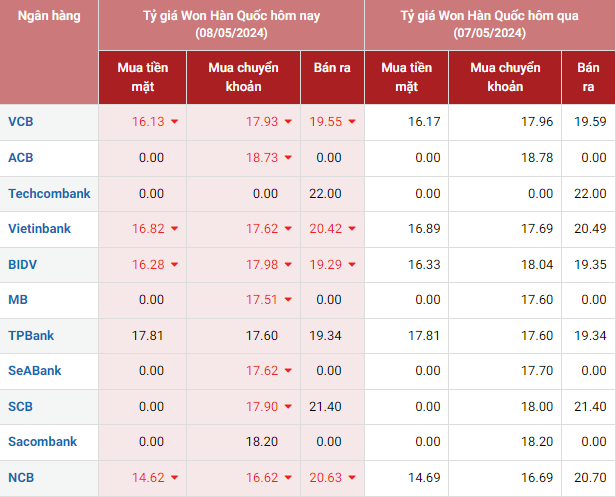 Tỷ giá Won hôm nay 8/5/2024 khảo sát tại một số ngân hàng