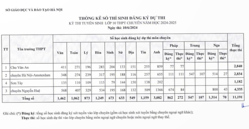 Tỷ lệ chọi 4 trường chuyên trực thuộc Sở Giáo dục và Đào tạo Hà Nội.