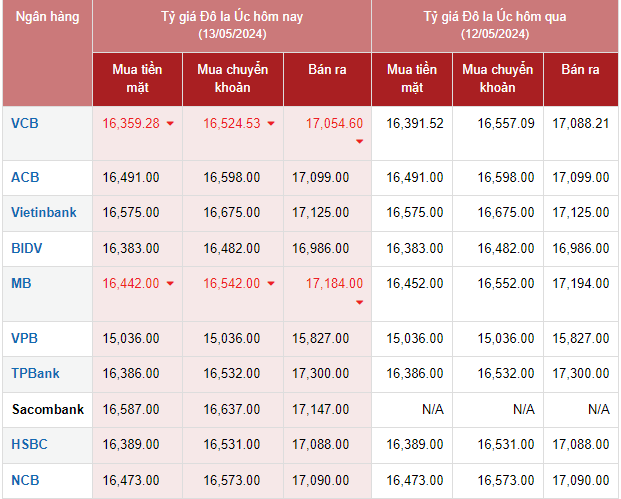 Tỷ giá AUD hôm nay 13/5/2024: