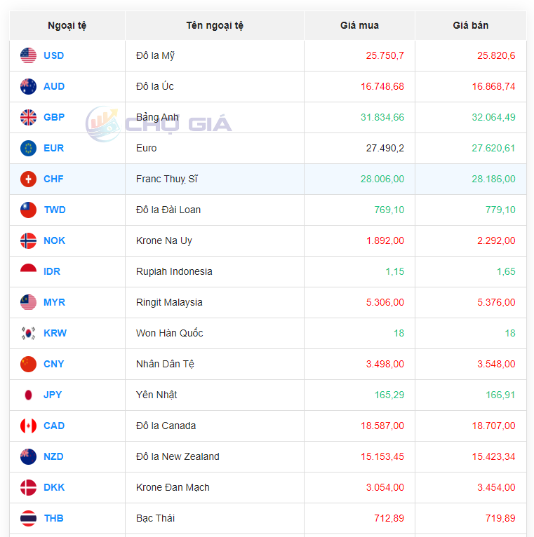 Tỷ giá AUD hôm nay 13/5/2024: