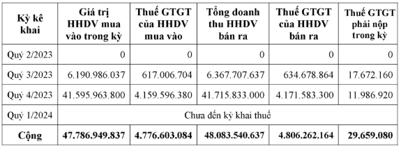 Kiên Giang: Bất thường doanh nghiệp thủy sản nhưng chuyên xuất hóa đơn dầu DO