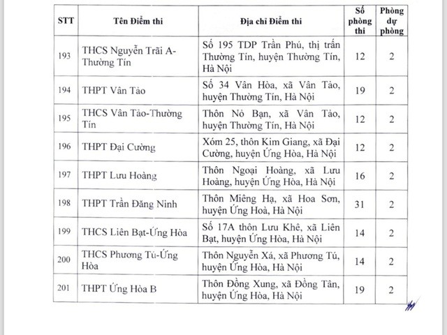 Công bố 220 điểm tổ chức thi tuyển sinh vào 10 tại Hà Nội ảnh 14