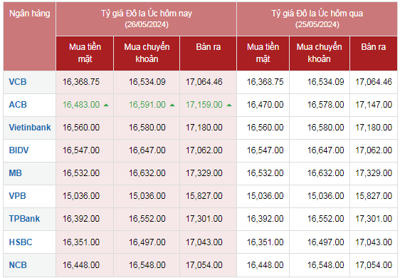 Tỷ giá AUD hôm nay ngày 26/5/2024: G