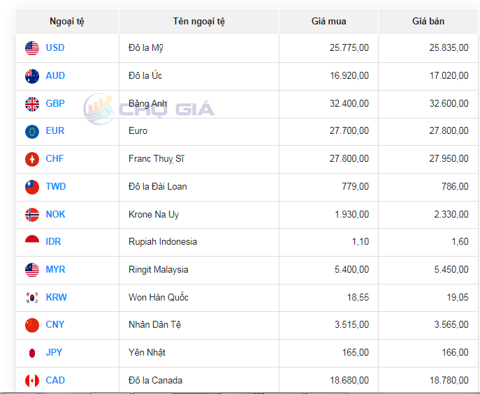 Tỷ giá AUD hôm nay ngày 26/5/2024: G