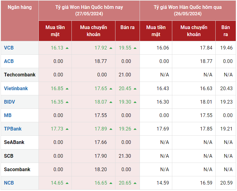 Tỷ giá Won hôm nay 27/5/2024: Ngân hàng đồng loạt tăng giá ngày đầu tuần