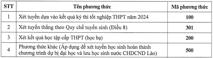 Các phương thức tuyển sinh của trường Đại học Y Dược Hải Phòng năm 2024.