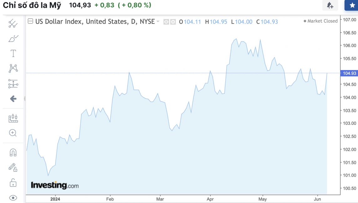 Tỷ giá USD hôm nay 8/6/2024: Đồng USD