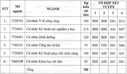 Chỉ tiêu và các ngành đào tạo trường Đại học Y tế công cộng năm 2024.