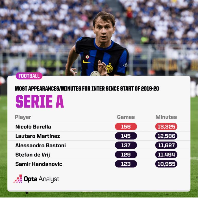 Tầm ảnh hưởng và độ bền bỉ của Barella tại Inter. Ảnh: Opta Analyst