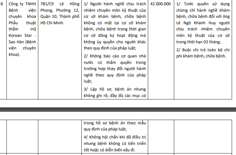 Thông tin xử phạt Bệnh viện thẩm mỹ Korean Star - Sao Hàn trước đó