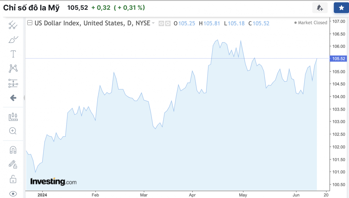 Tỷ giá USD hôm nay 15/6/2024: Đồng USD