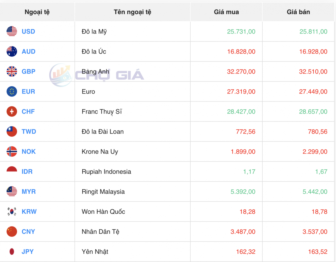 Tỷ giá USD hôm nay 15/6/2024: Đồng USD