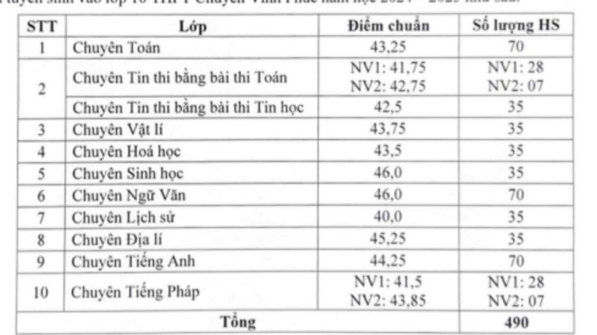 Điểm chuẩn các lớp chuyên của THPT chuyên Vĩnh Phúc.