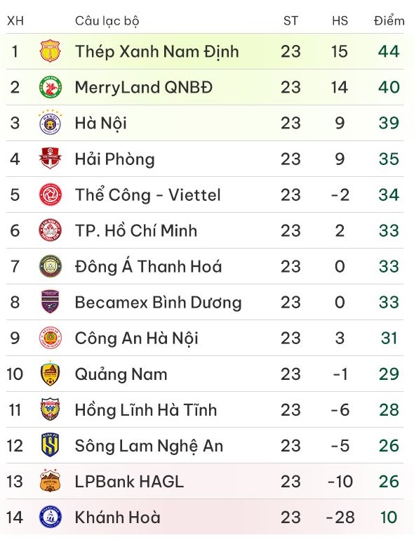 Bảng xếp hạng V.League 2023-2024 sau vòng 23. Ảnh: VPF