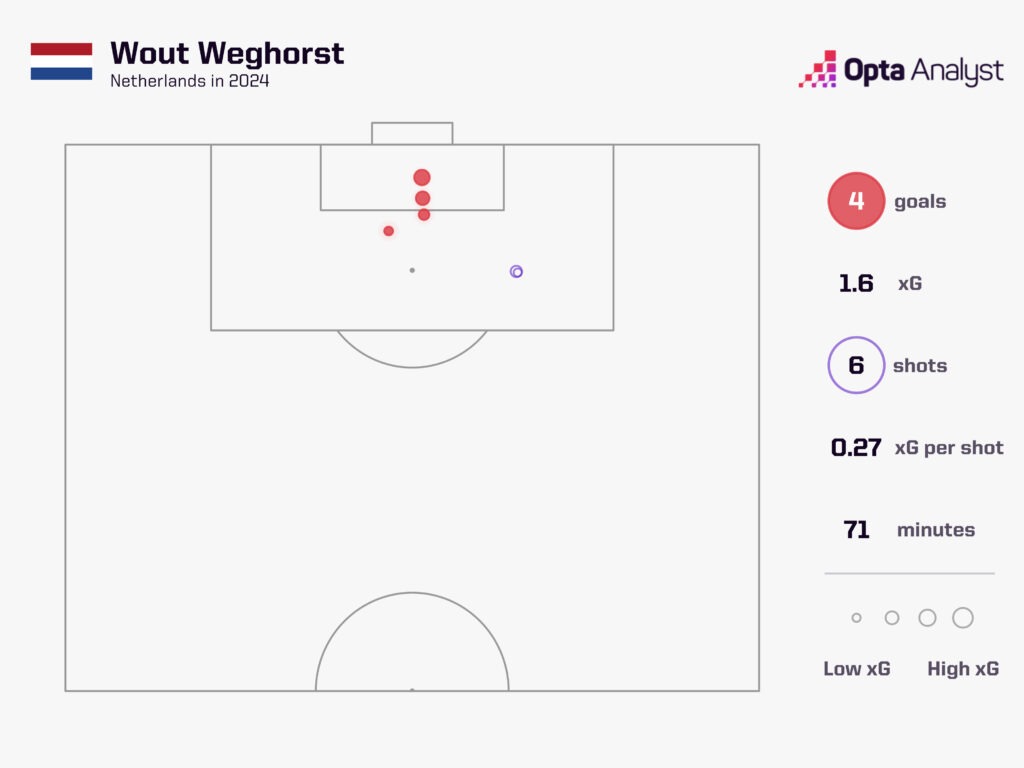 Wout Weghorst đang cho thấy phong độ ấn tượng trong màu áo tuyển Hà Lan, Ảnh: Opta Analyst