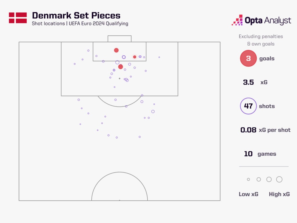 Những tình huống cố định là thứ vũ khí tạo nên sự khác biệt của tuyển Đan Mạch tại vòng loại EURO 2024. Ảnh: Opta Analyst