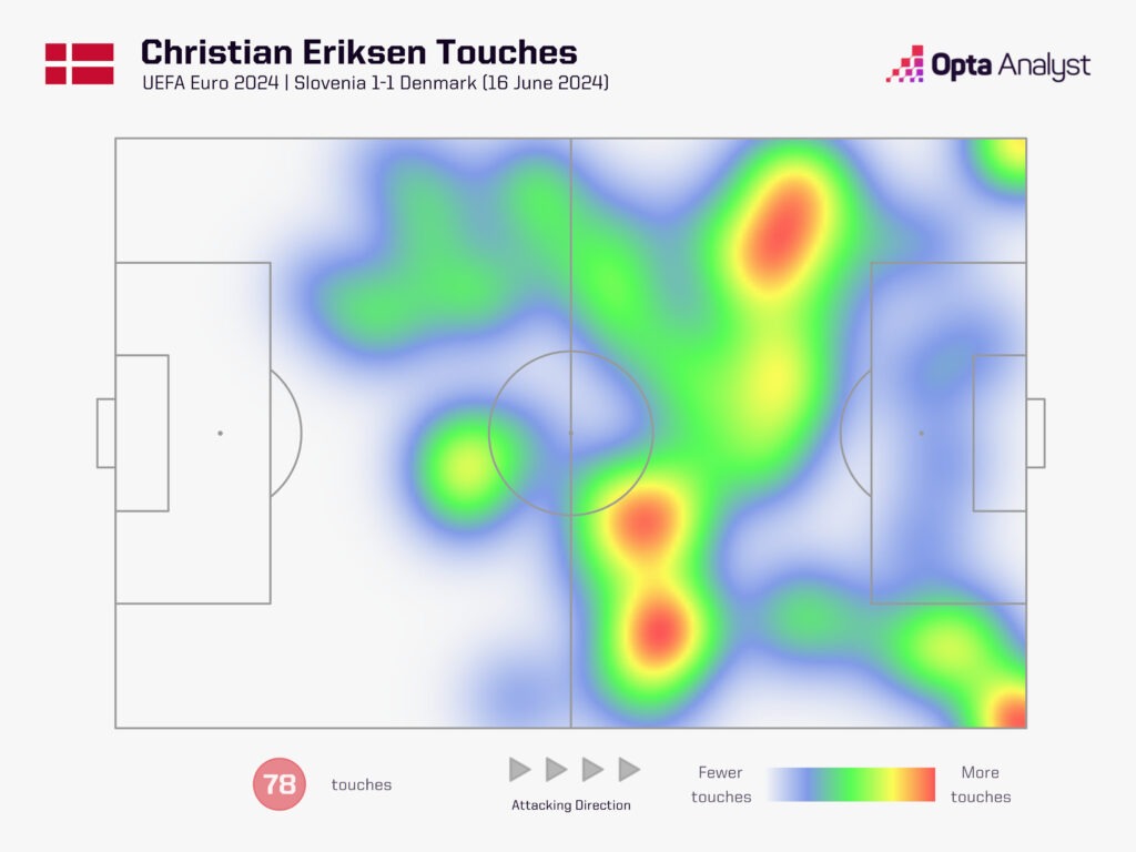 Tầm ảnh hưởng của Christian Eriksen trong lối chơi của tuyển Đan Mạch tại EURO 2024. Ảnh: Opta Analyst