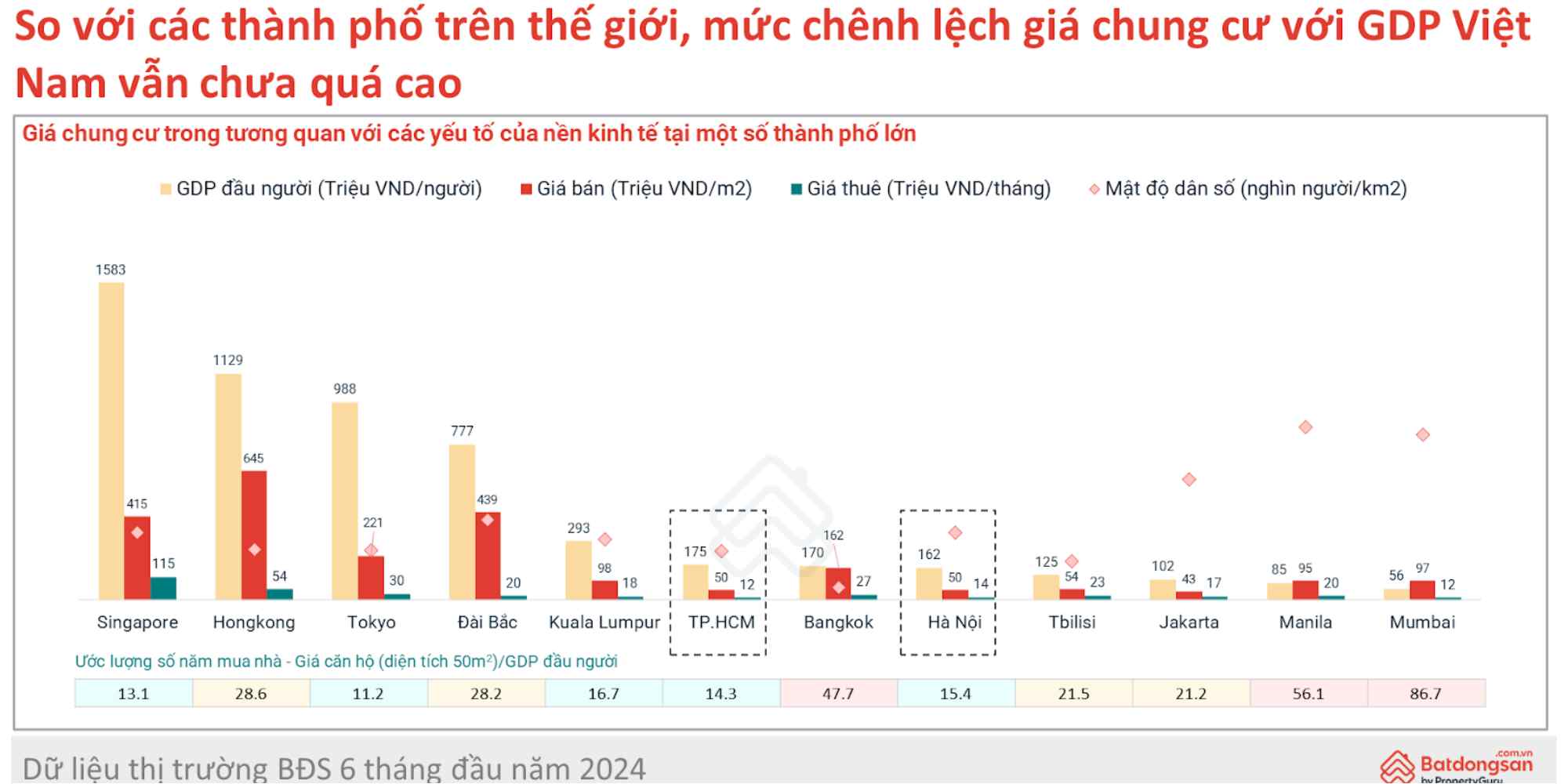 So với các thành phố trên thế giới, mức chênh lệch giá chung cư với GDP Việt Nam vẫn chưa quá cao. Nguồn: Batdongsan.com.vn