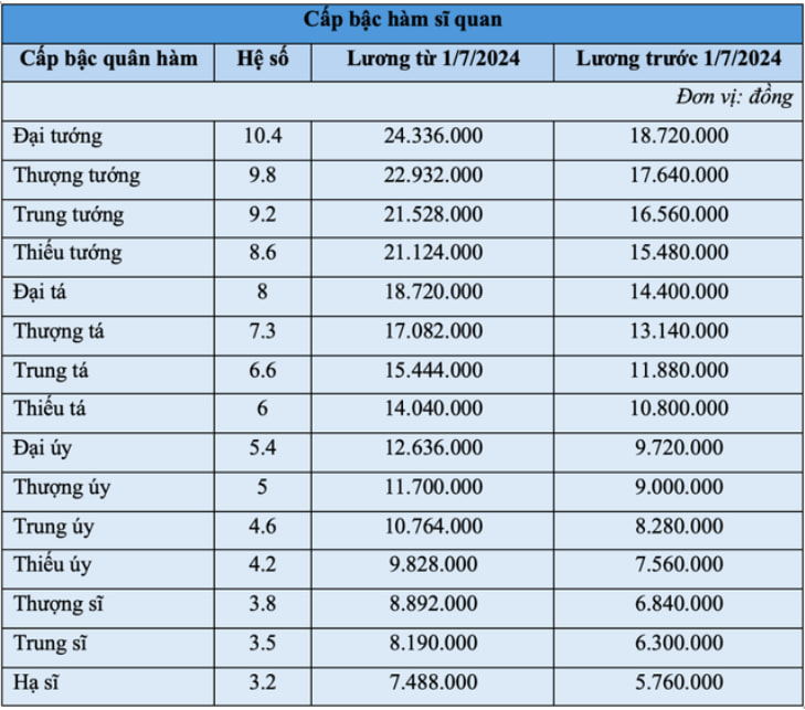 Bảng lương căn cứ theo Nghị định 204/2004 về chế độ tiền lương với cán bộ, công chức, viên chức và lực lượng vũ trang.