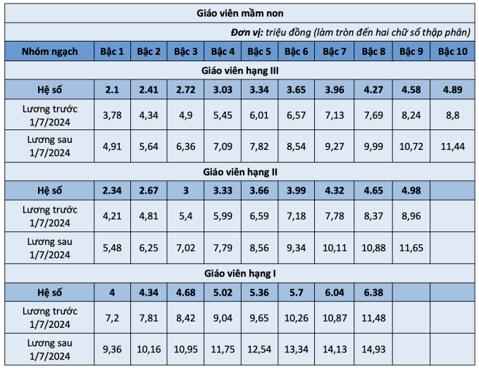 Lương giáo viên thay đổi như thế nào từ ngày 1/7?