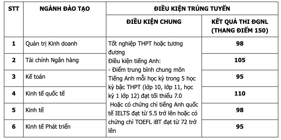 Điểm chuẩn xét tuyển sớm Trường Đại học Kinh tế, Đại học Quốc gia Hà Nội