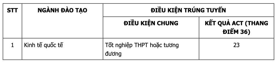 Điểm chuẩn xét tuyển sớm Trường Đại học Kinh tế, Đại học Quốc gia Hà Nội