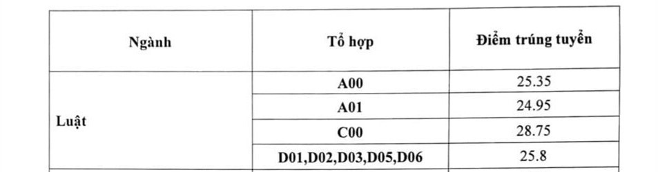 Điểm chuẩn ngành Luật của Trường Đại học Luật Hà Nội năm 2022. Ảnh chụp màn hình