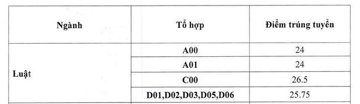 Điểm chuẩn ngành Luật năm 2023 của Trường Đại học Luật Hà Nội giảm mạnh. Ảnh chụp màn hình