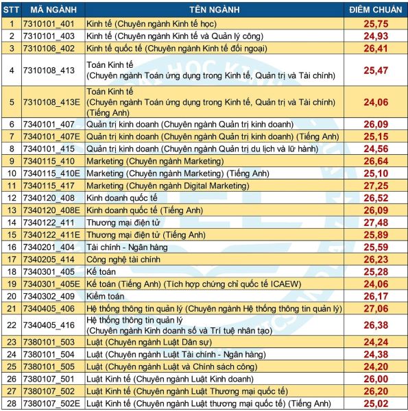 Điểm chuẩn Trường Đại học Kinh tế - Luật, Đại học Quốc gia TPHCM năm 2023. Ảnh chụp màn hình