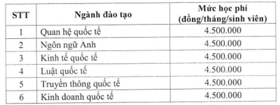 Học phí các ngành của Học viện Ngoại giao năm học 2024 - 2025. Ảnh chụp màn hình