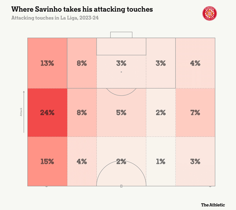 Những điểm chạm bóng của Savinho trong các pha tấn công của Girona tại La Liga mùa trước. Ảnh: The Athletic