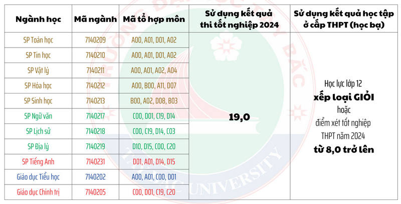 Điểm sàn xét tuyển Trường Đại học Tây Bắc năm 2024