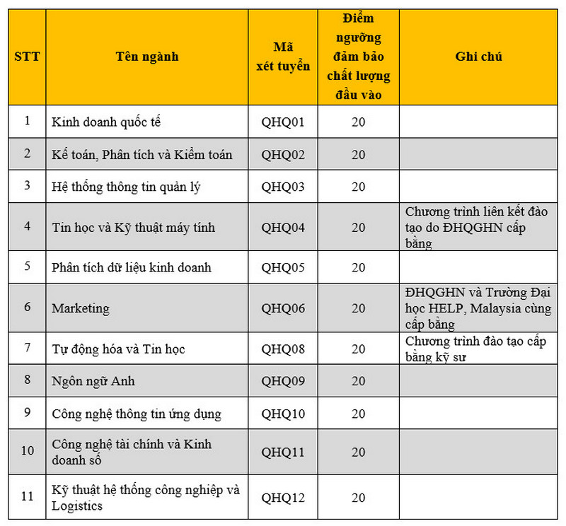 Điểm sàn xét tuyển Trường Quốc tế - Đại học Quốc gia Hà Nội.