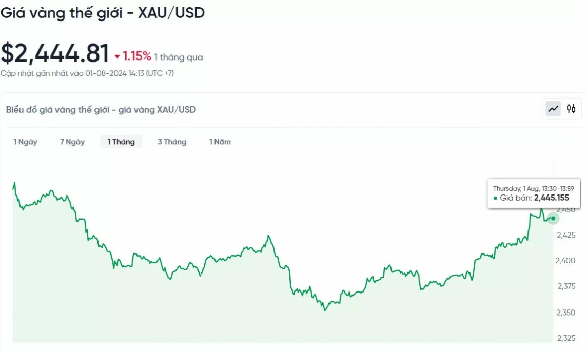 Giá vàng chiều nay 1/8/2024: Giá vàng tăng lên mức cao nhất trong 2 tuần