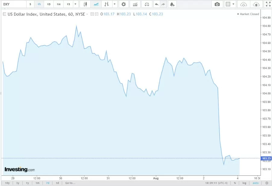 Tỷ giá USD hôm nay 5/8/2024: Đồng USD được dự báo sẽ tiếp tục rớt giá