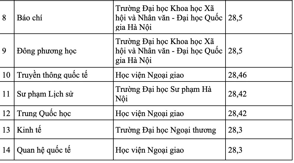 27 ngành có điểm chuẩn trên 28 điểm năm 2023