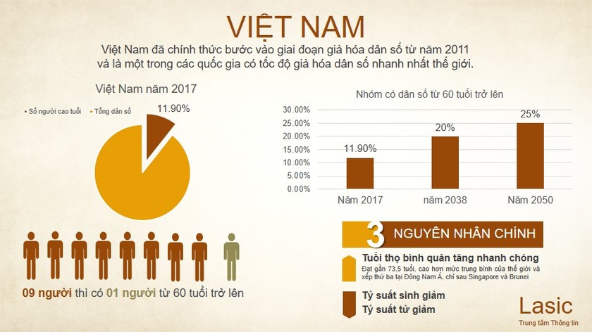 Việt Nam là một trong các quốc gia có tốc độ già hóa dân số nhanh nhất thế giới. (Nguồn: Bộ LĐTBXH)